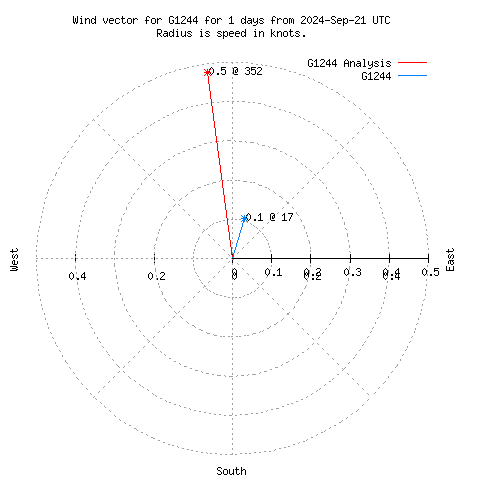 Wind vector chart