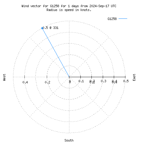 Wind vector chart