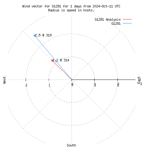 Wind vector chart