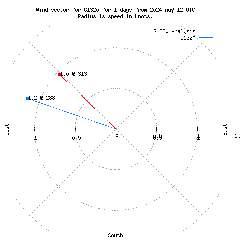 Wind vector chart