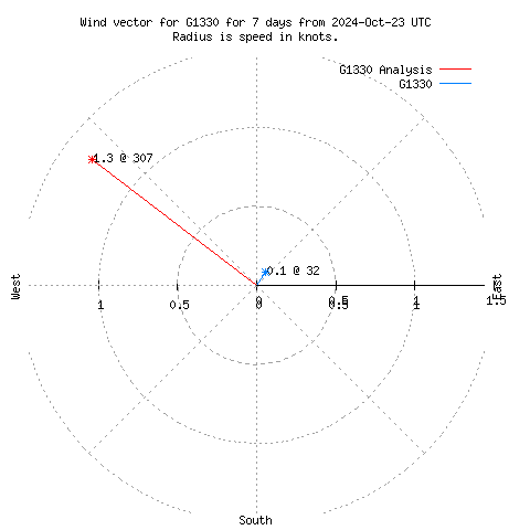 Wind vector chart for last 7 days