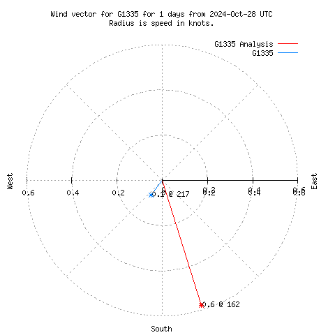 Wind vector chart