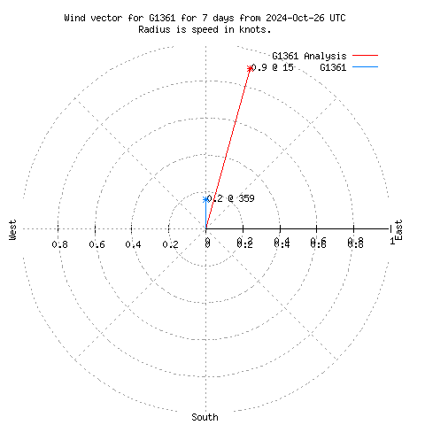 Wind vector chart for last 7 days