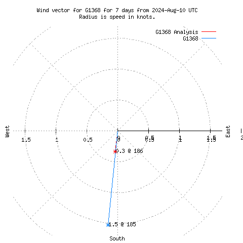 Wind vector chart for last 7 days