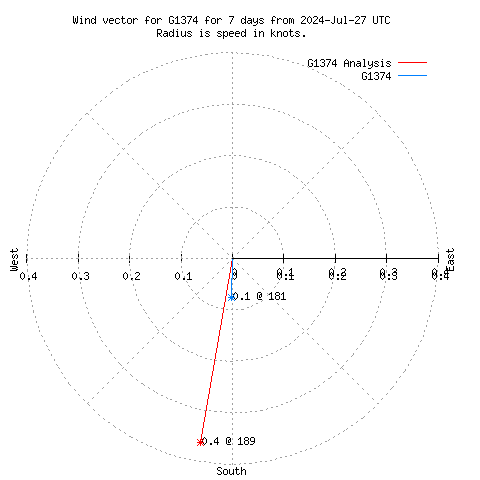 Wind vector chart for last 7 days