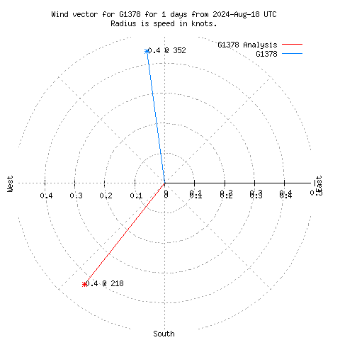 Wind vector chart