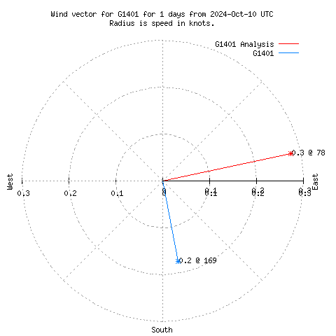 Wind vector chart