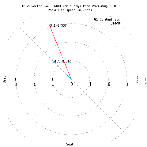 Wind vector chart