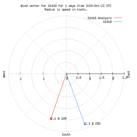 Wind vector chart