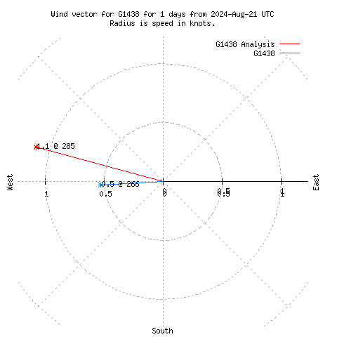 Wind vector chart