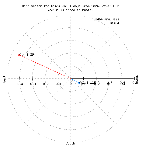 Wind vector chart