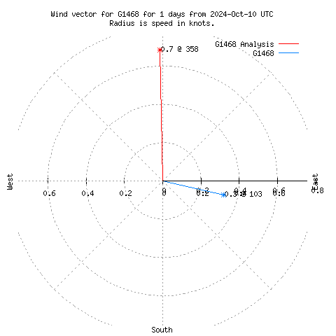 Wind vector chart