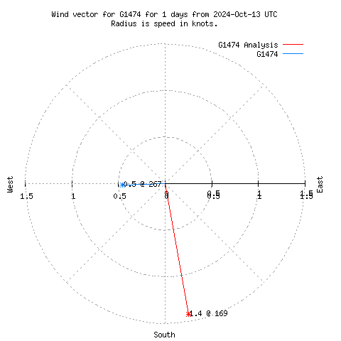 Wind vector chart