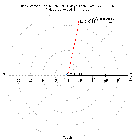 Wind vector chart