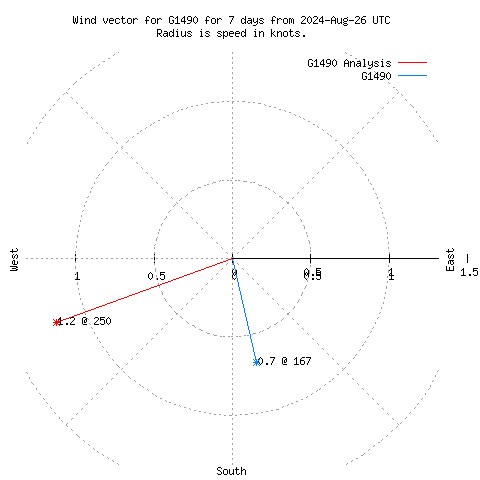 Wind vector chart for last 7 days