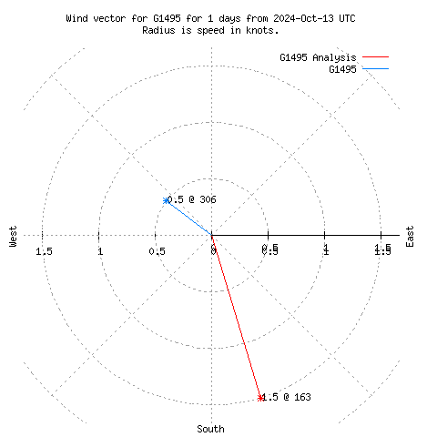 Wind vector chart