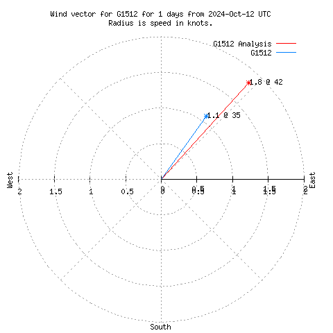 Wind vector chart