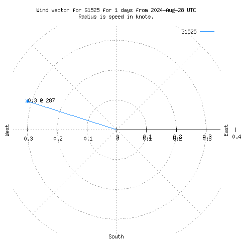 Wind vector chart