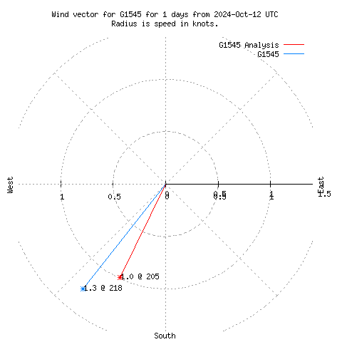 Wind vector chart