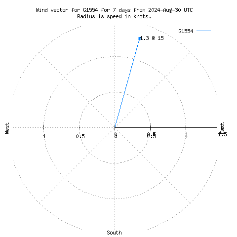 Wind vector chart for last 7 days