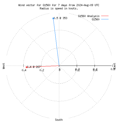 Wind vector chart for last 7 days