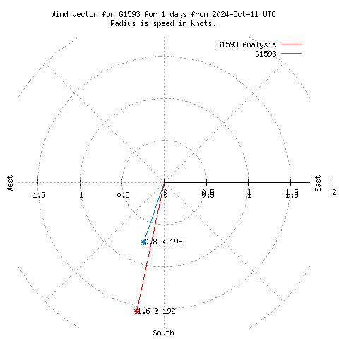 Wind vector chart