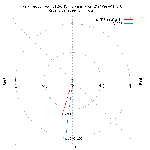 Wind vector chart