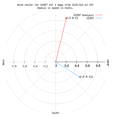 Wind vector chart