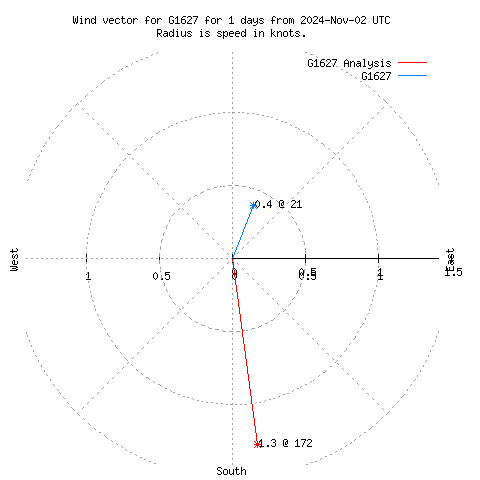 Wind vector chart