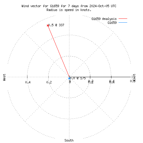 Wind vector chart for last 7 days