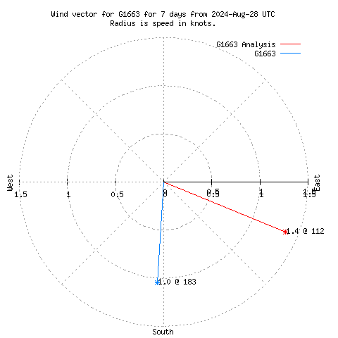 Wind vector chart for last 7 days