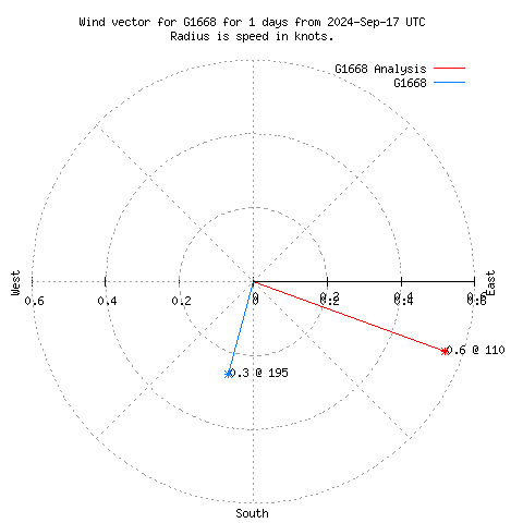 Wind vector chart