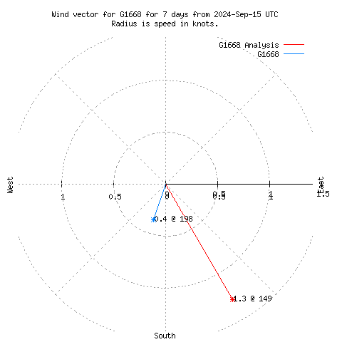 Wind vector chart for last 7 days