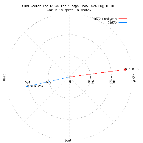 Wind vector chart