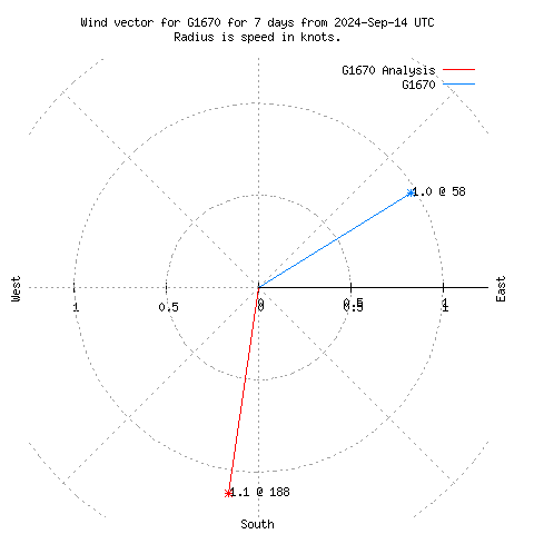 Wind vector chart for last 7 days