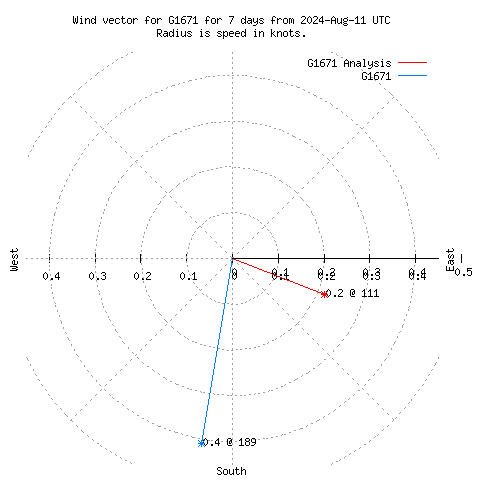 Wind vector chart for last 7 days