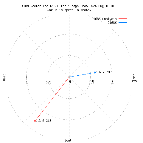 Wind vector chart