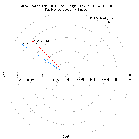 Wind vector chart for last 7 days