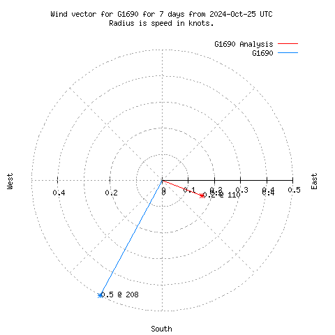 Wind vector chart for last 7 days