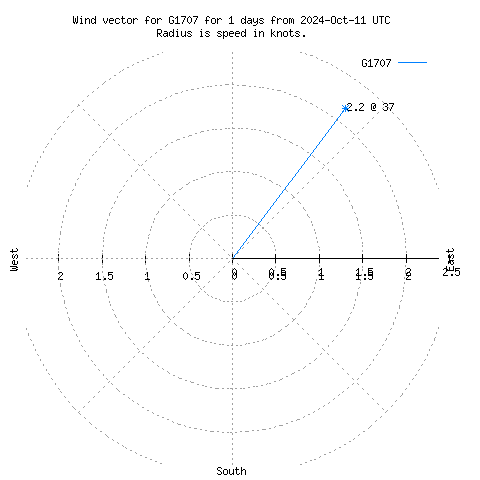 Wind vector chart