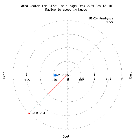 Wind vector chart