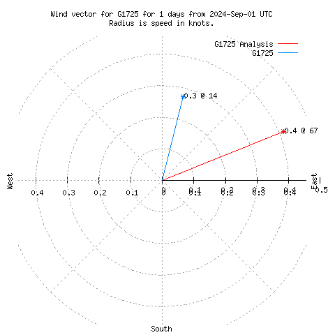 Wind vector chart