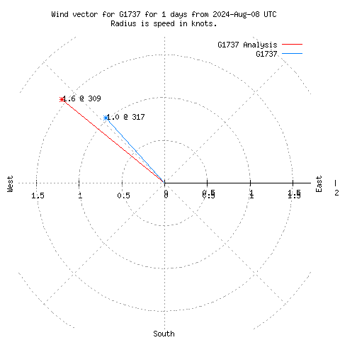 Wind vector chart