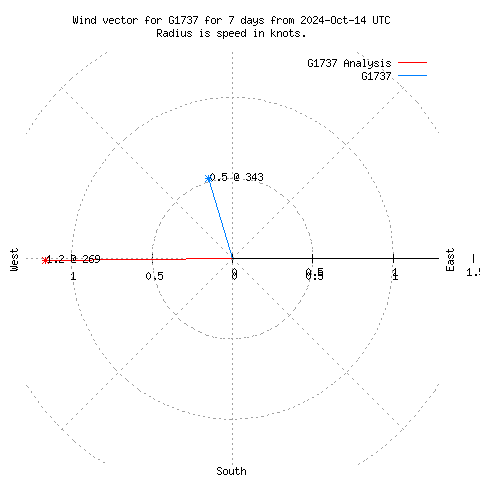 Wind vector chart for last 7 days