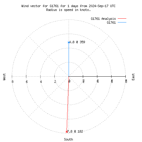 Wind vector chart