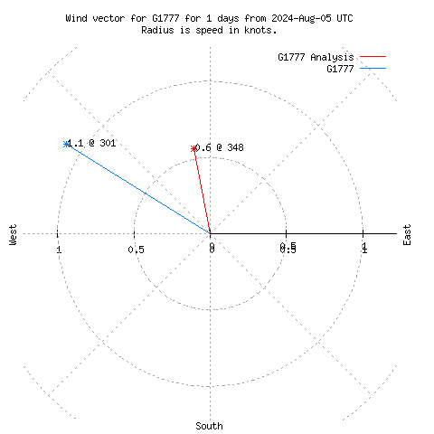 Wind vector chart