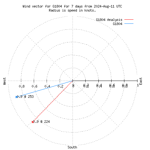 Wind vector chart for last 7 days