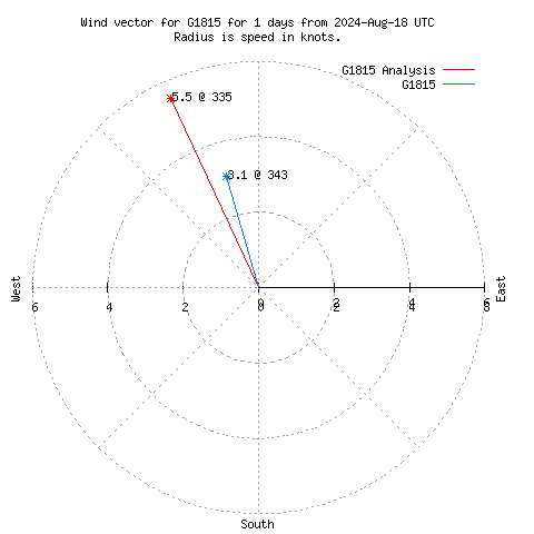 Wind vector chart