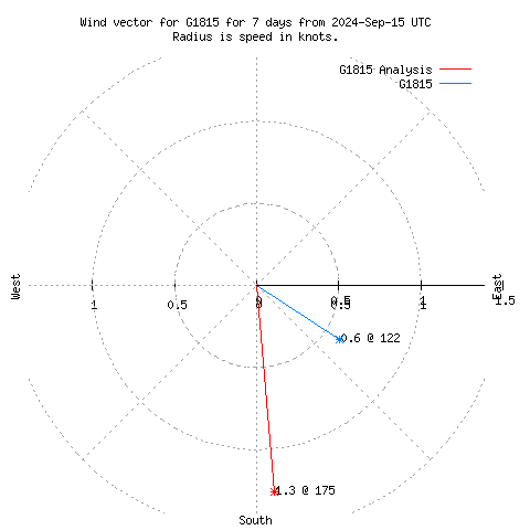 Wind vector chart for last 7 days