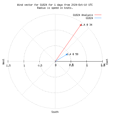 Wind vector chart